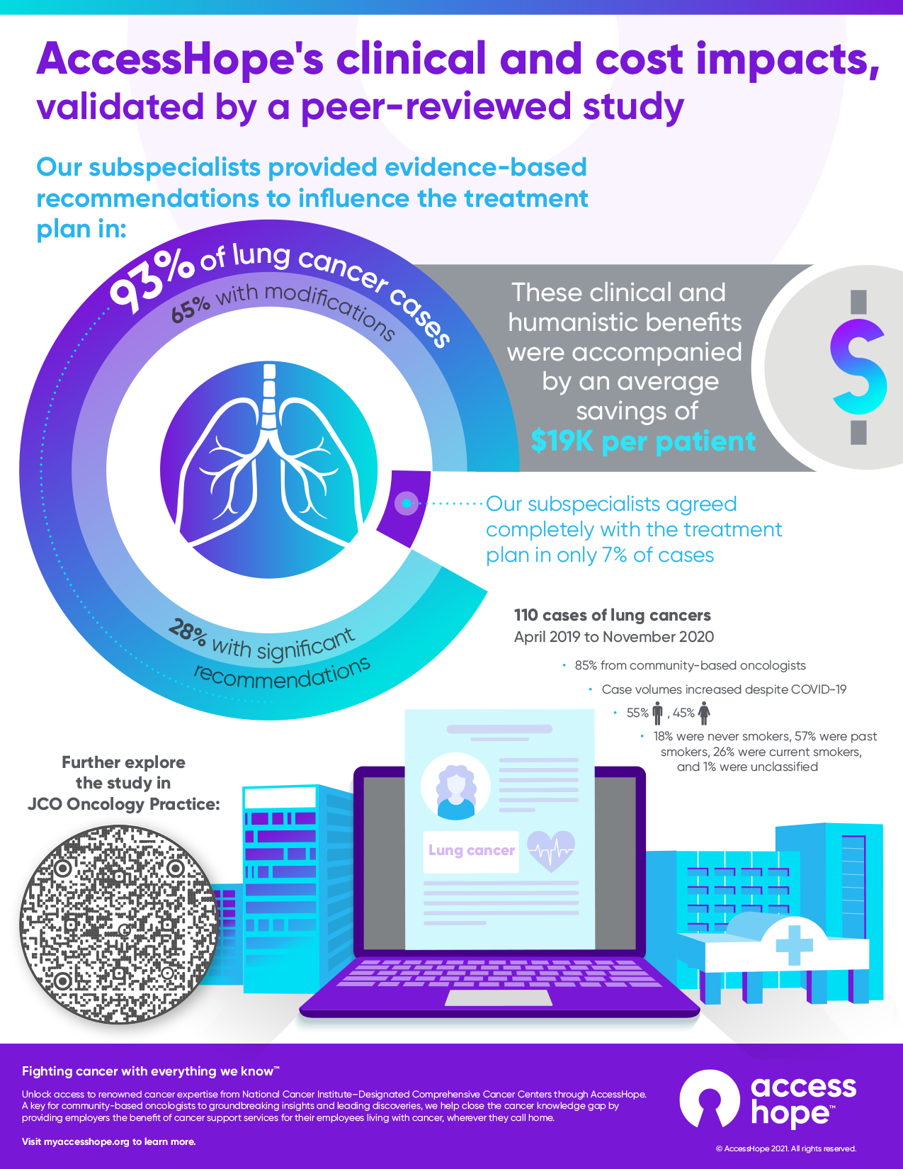 AH 2021 JCO Oncology Practice Infographic