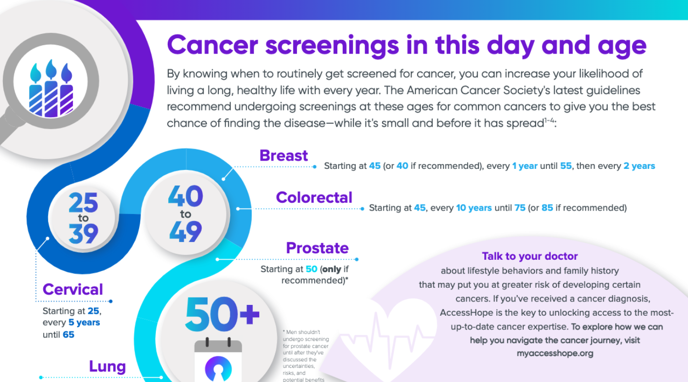 Cancer screenings in this day and age