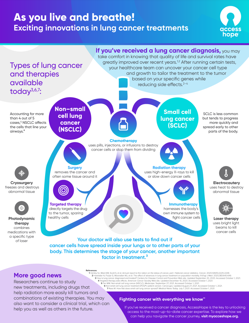 innovations in lung cancer