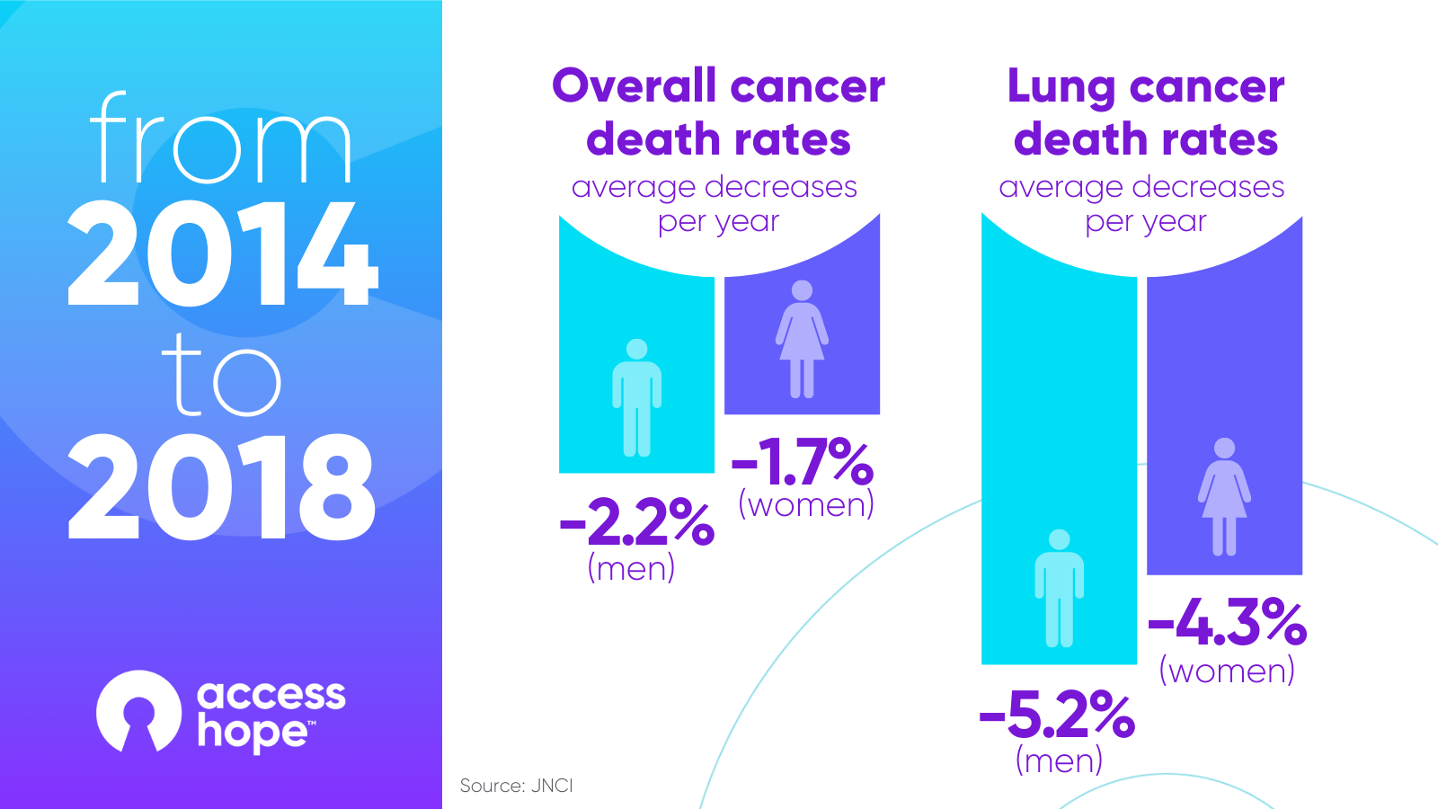 JNCI Stats showing decreases in overall cancer and lung cancer death rates