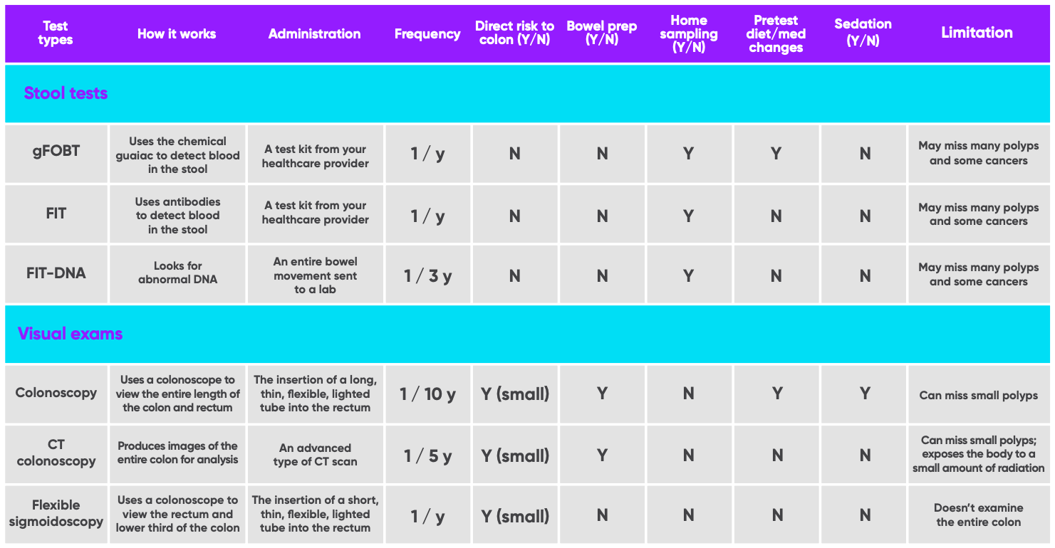 Types of colorectal cancer tests